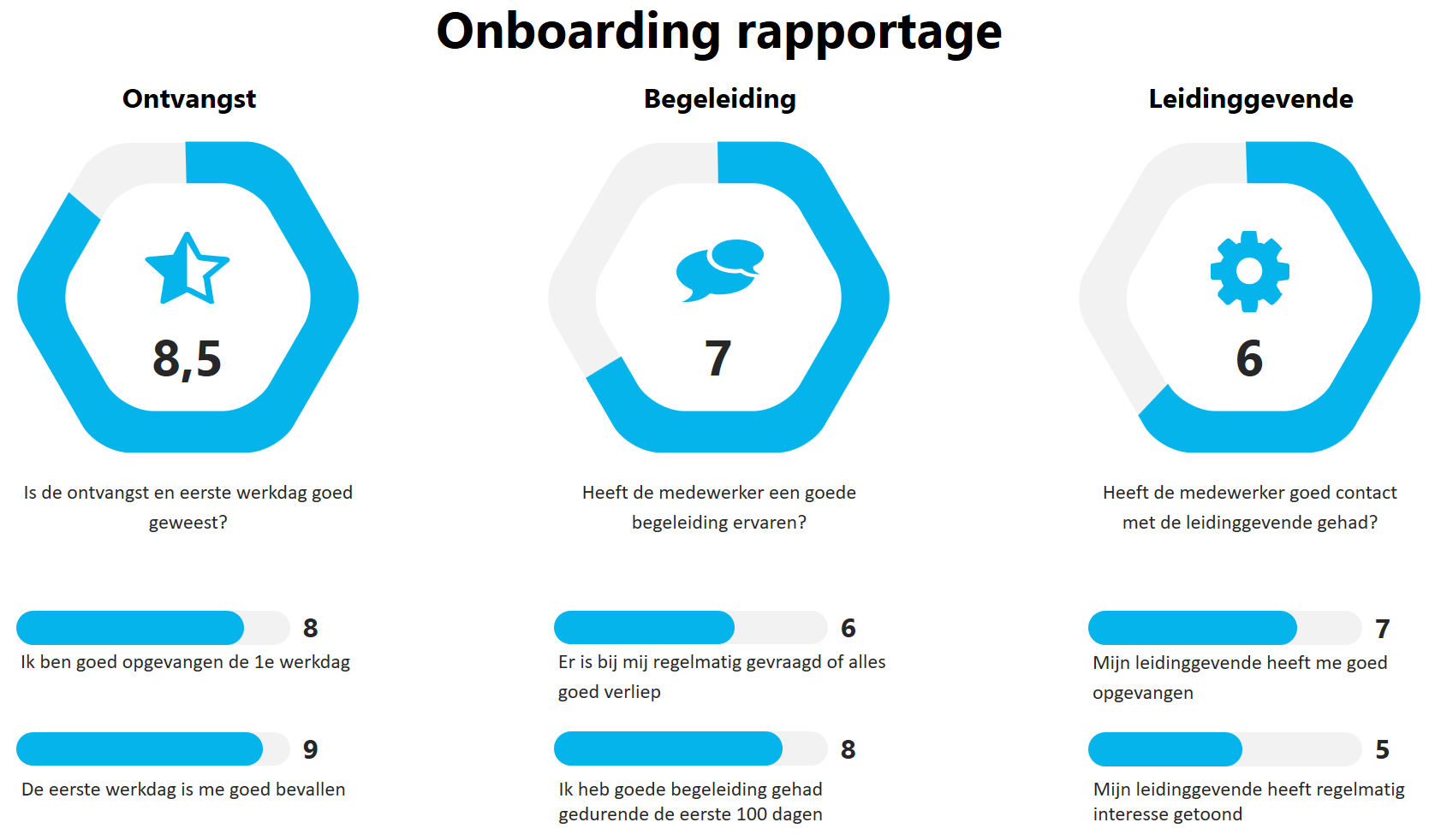 Onboarding evaluatie